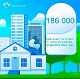 В Подмосковный Росреестр  для оформления объектов недвижимости поступило более 186 тысяч заявлений от жителей региона  за декабрь 2024 года