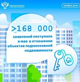 Электронные услуги Росреестра на территории Московской области  за май 2024 года