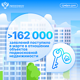 Более 162 000 заявлений по учетно-регистрационным процедурам  отработано Подмосковным Росреестром в марте 2024 года